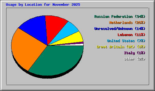 Usage by Location for November 2025