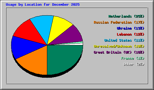 Usage by Location for December 2025