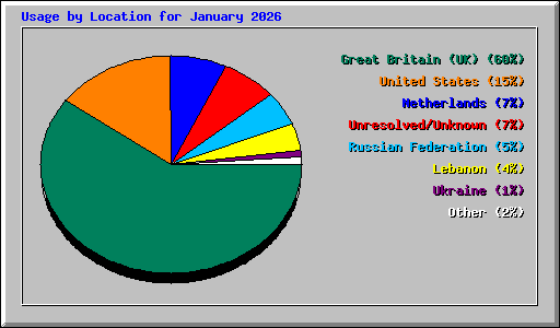 Usage by Location for January 2026