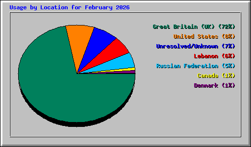 Usage by Location for February 2026