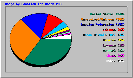 Usage by Location for March 2026
