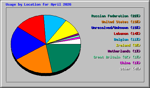 Usage by Location for April 2026