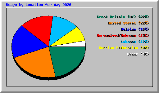 Usage by Location for May 2026