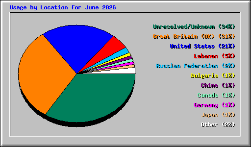 Usage by Location for June 2026