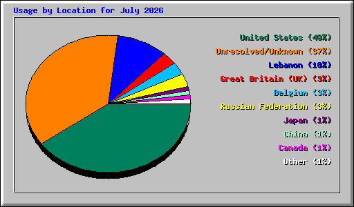 Usage by Location for July 2026