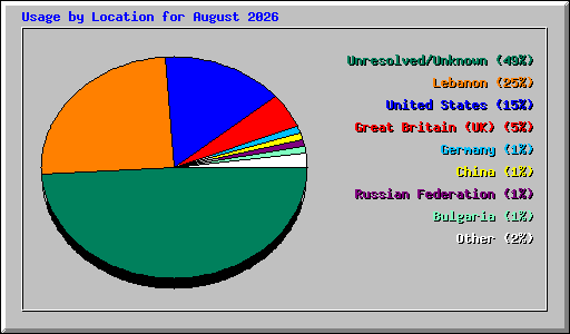 Usage by Location for August 2026