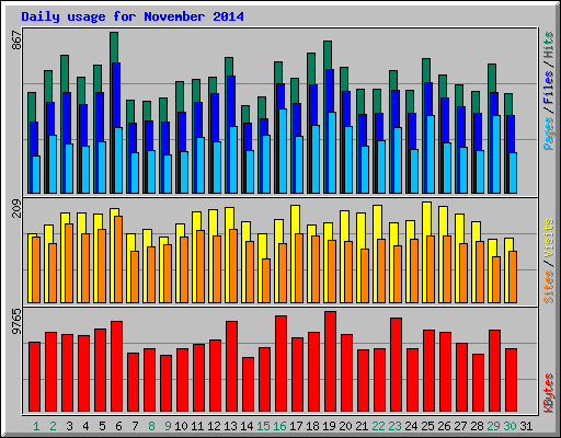 Daily usage for November 2014