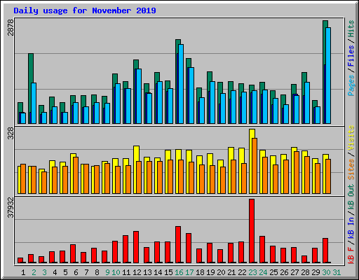 Daily usage for November 2019
