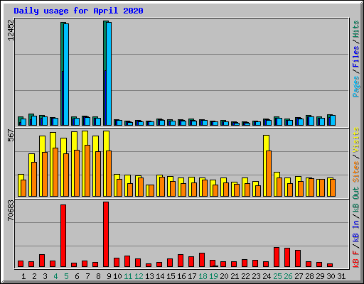 Daily usage for April 2020