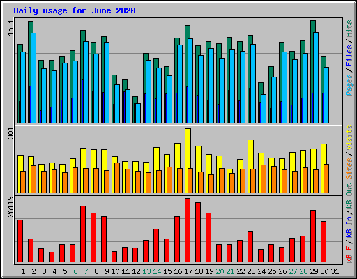 Daily usage for June 2020