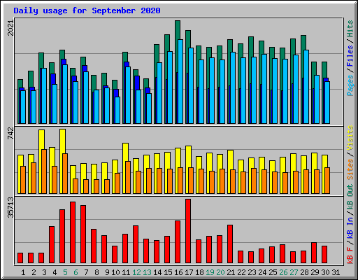 Daily usage for September 2020