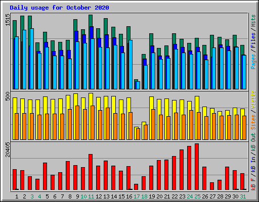 Daily usage for October 2020