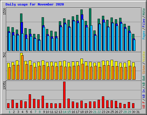 Daily usage for November 2020