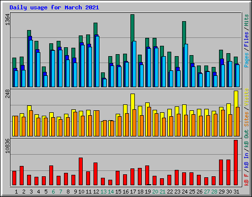 Daily usage for March 2021