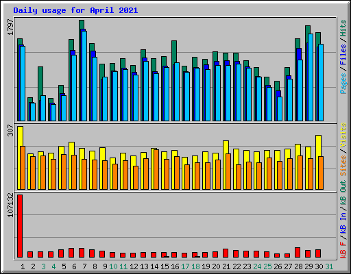 Daily usage for April 2021