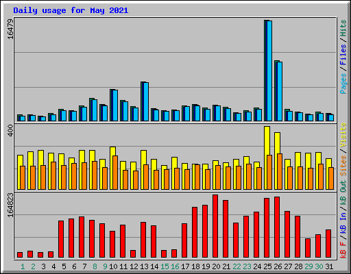 Daily usage for May 2021