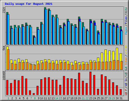 Daily usage for August 2021