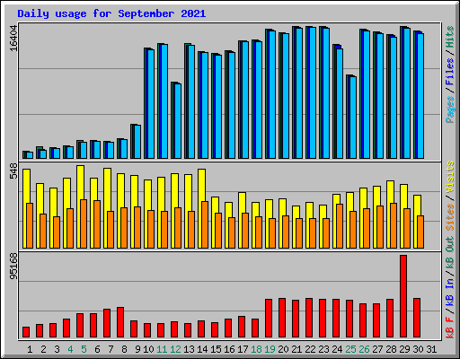 Daily usage for September 2021