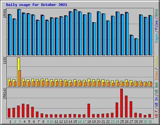 Daily usage for October 2021