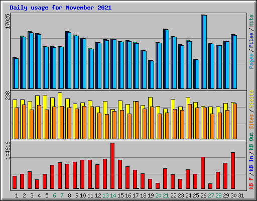 Daily usage for November 2021