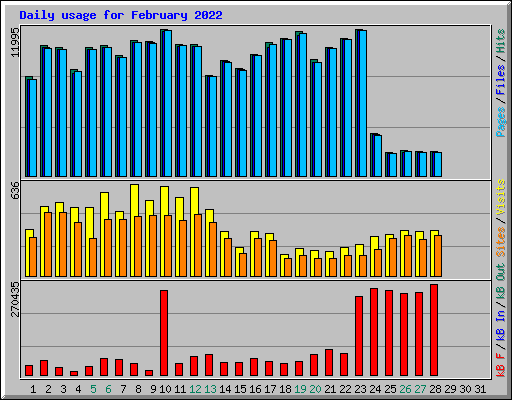 Daily usage for February 2022