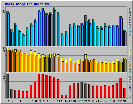 Daily usage for March 2022