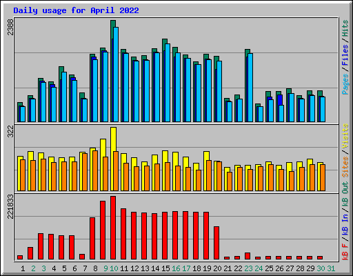 Daily usage for April 2022