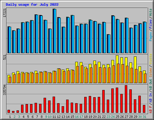 Daily usage for July 2022