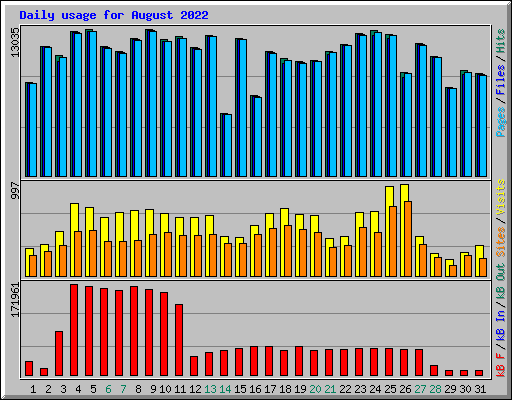 Daily usage for August 2022