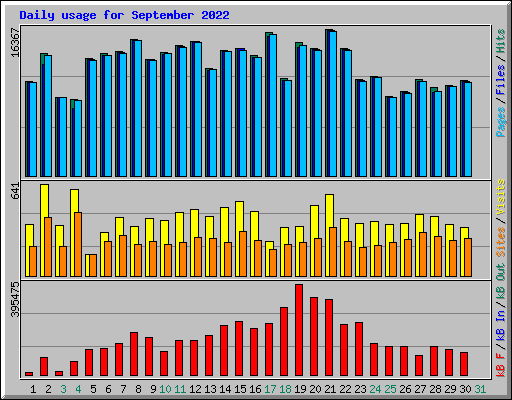 Daily usage for September 2022