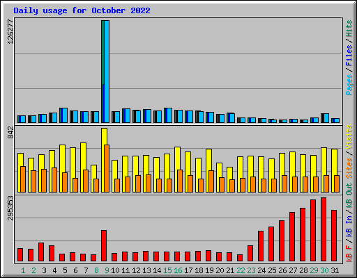 Daily usage for October 2022