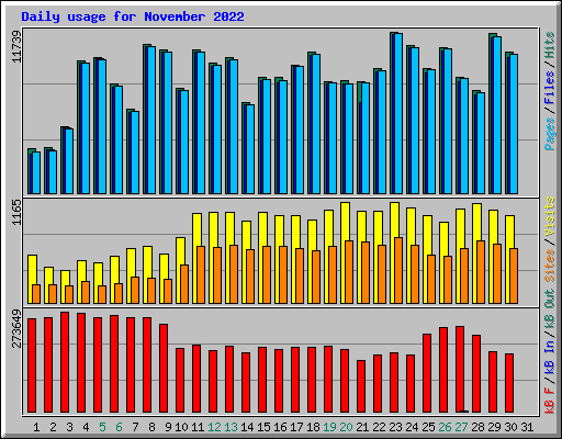 Daily usage for November 2022