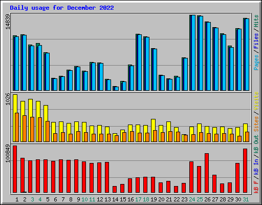 Daily usage for December 2022