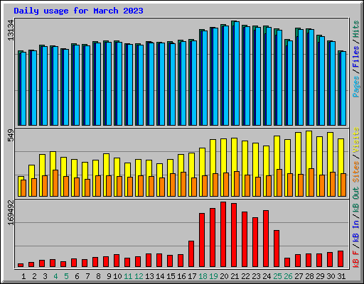 Daily usage for March 2023