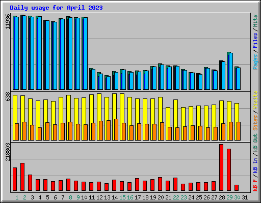 Daily usage for April 2023