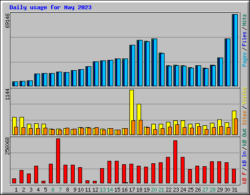 Daily usage for May 2023