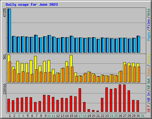 Daily usage for June 2023