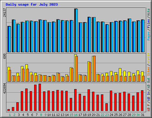 Daily usage for July 2023