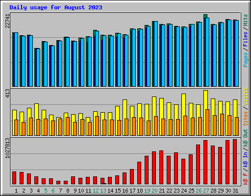 Daily usage for August 2023