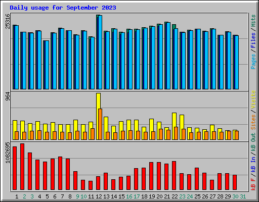 Daily usage for September 2023