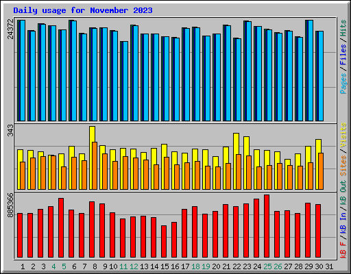 Daily usage for November 2023