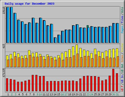 Daily usage for December 2023