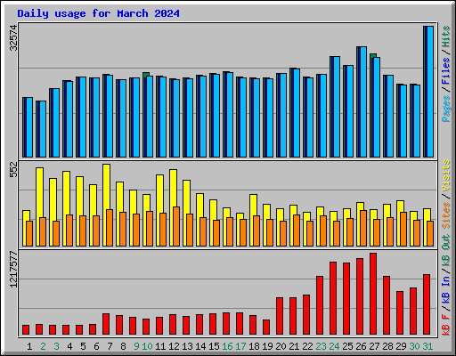 Daily usage for March 2024