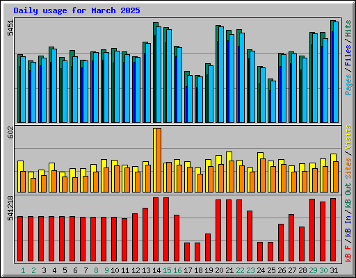 Daily usage for March 2025