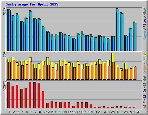 Daily usage for April 2025