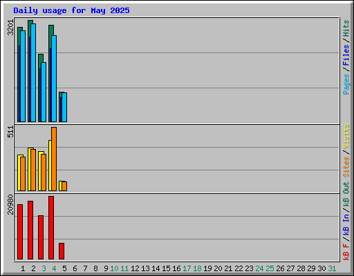 Daily usage for May 2025