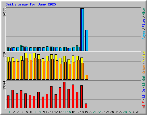 Daily usage for June 2025
