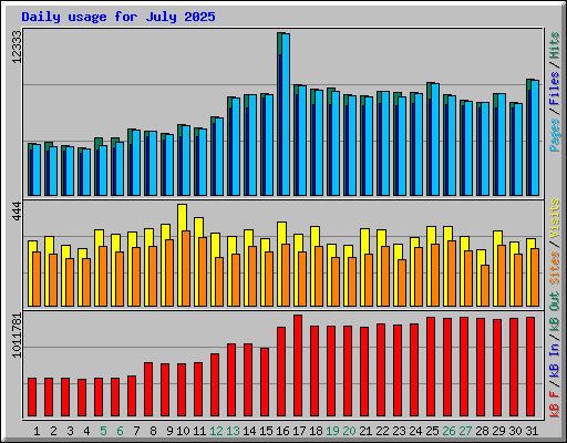 Daily usage for July 2025
