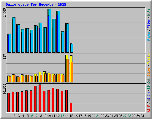 Daily usage for December 2025