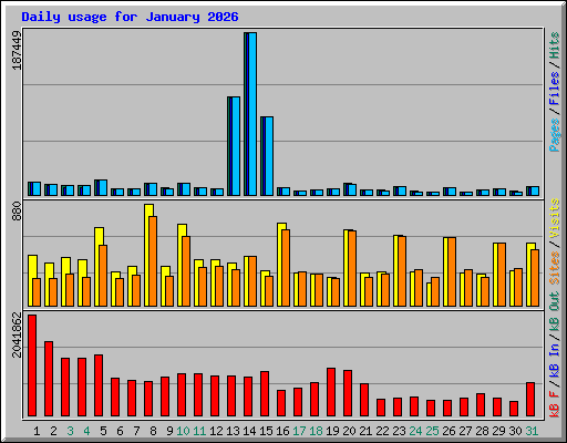 Daily usage for January 2026